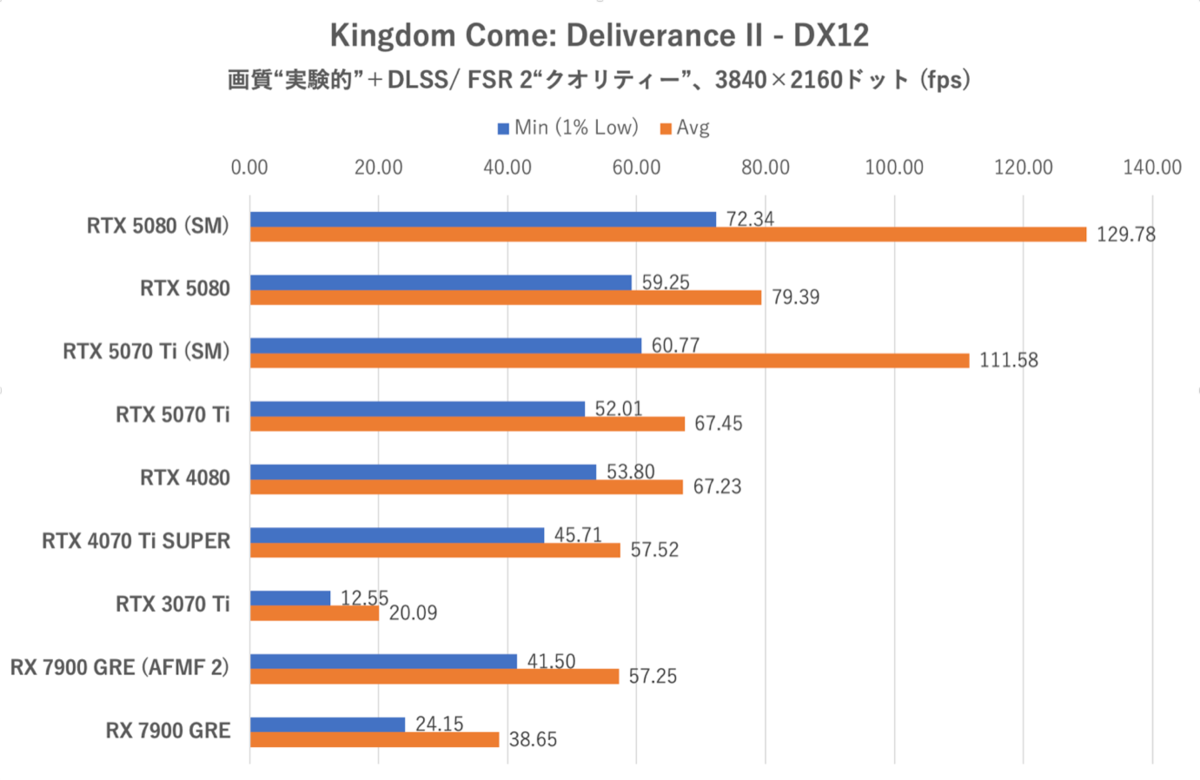 Smooth MotionでGeForce RTX 5070 TiはRTX 4080を完全撃破