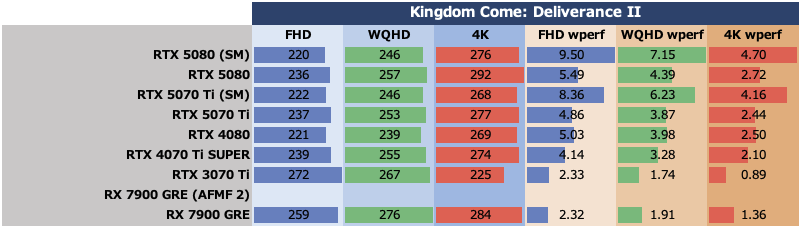 Smooth MotionでGeForce RTX 5070 TiはRTX 4080を完全撃破