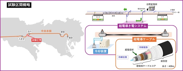 試験区間と超電導き電システムの概要