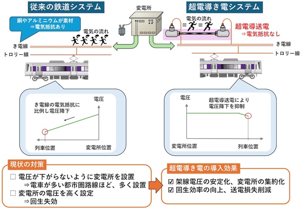 現行のき電システムと超電導き電システムの違い