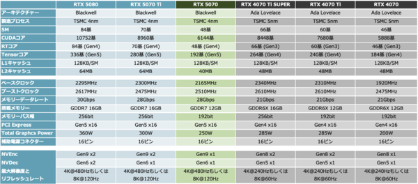 GeForce RTX 5070、RTX 4090に上下関係を叩き込まれる