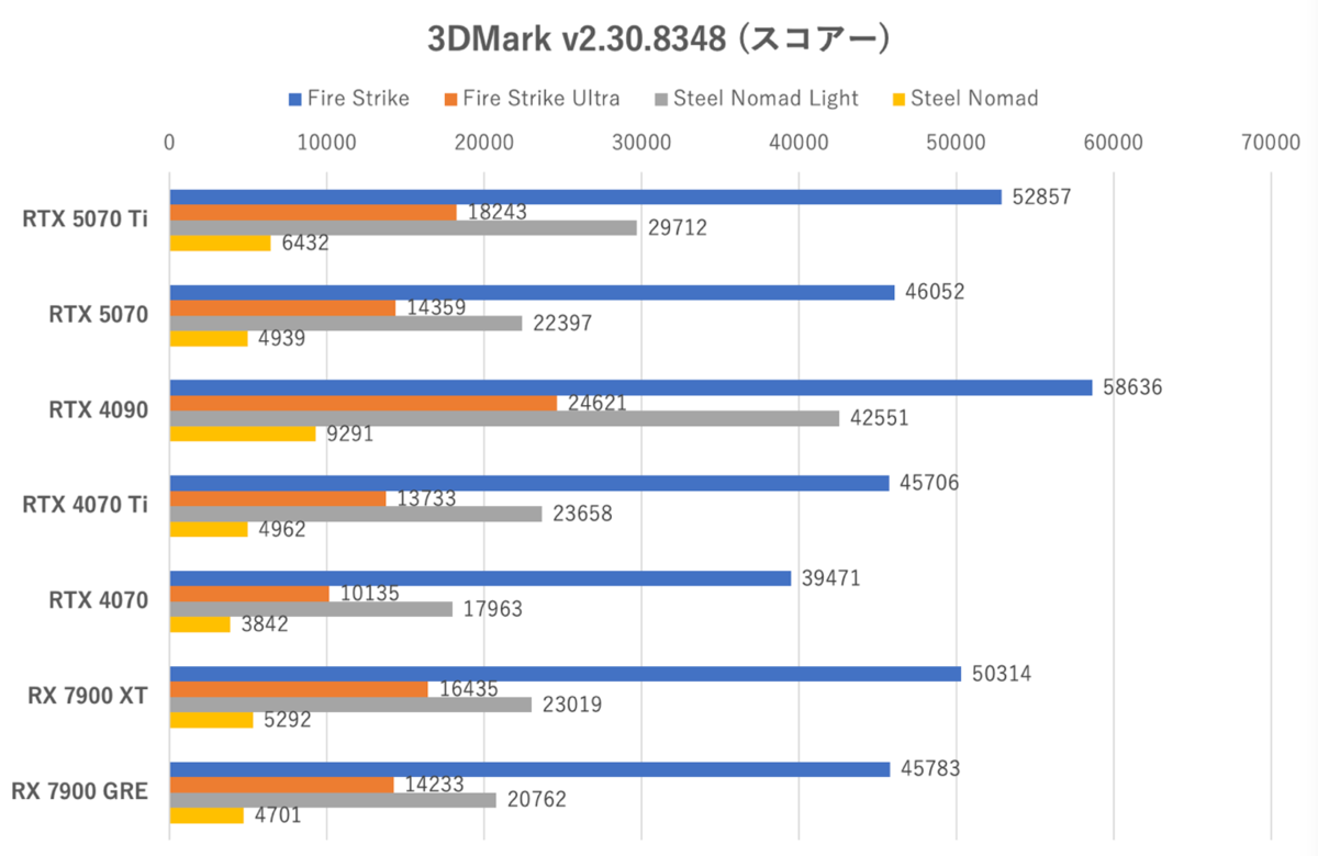 GeForce RTX 5070、RTX 4090に上下関係を叩き込まれる
