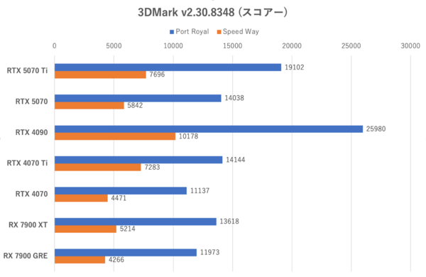 GeForce RTX 5070、RTX 4090に上下関係を叩き込まれる
