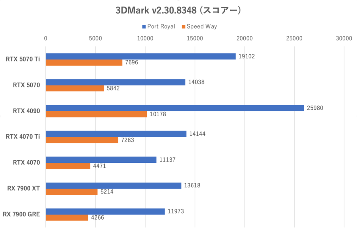 GeForce RTX 5070、RTX 4090に上下関係を叩き込まれる