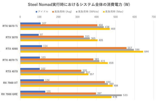GeForce RTX 5070、RTX 4090に上下関係を叩き込まれる
