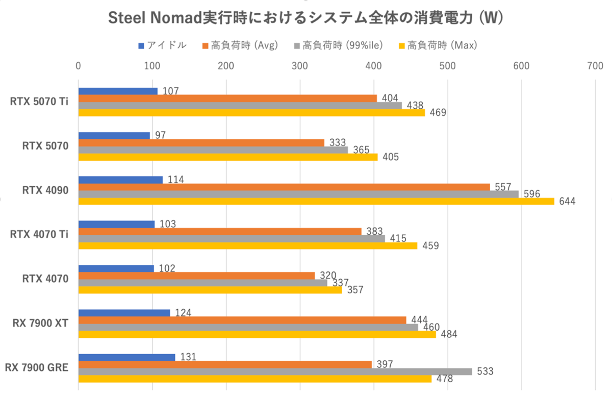 GeForce RTX 5070、RTX 4090に上下関係を叩き込まれる