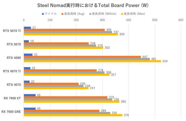 GeForce RTX 5070、RTX 4090に上下関係を叩き込まれる