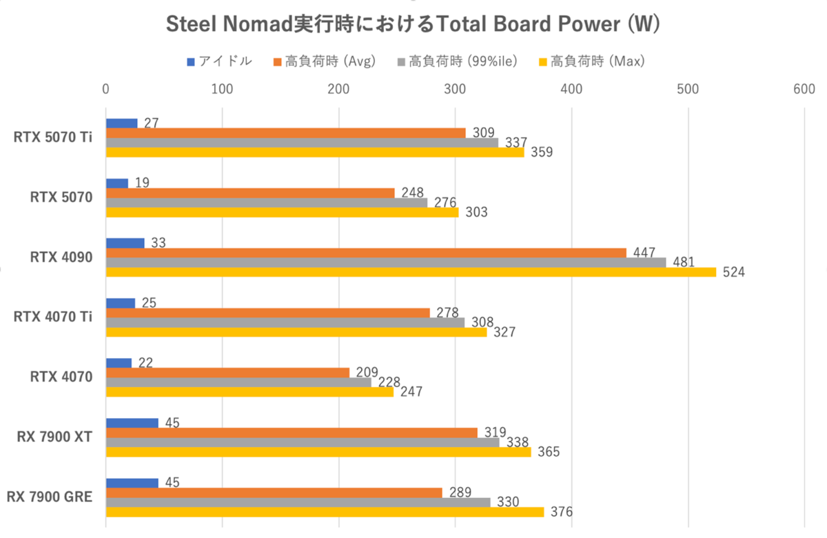 GeForce RTX 5070、RTX 4090に上下関係を叩き込まれる