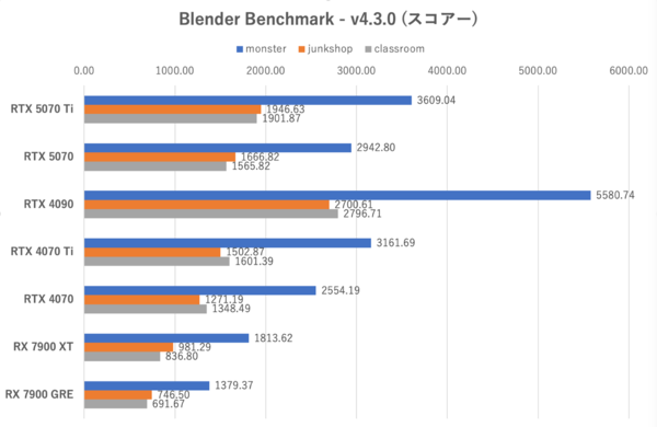 GeForce RTX 5070、RTX 4090に上下関係を叩き込まれる