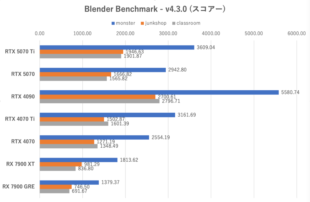 GeForce RTX 5070、RTX 4090に上下関係を叩き込まれる