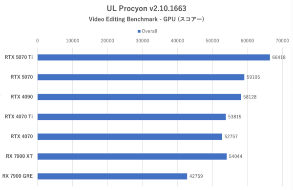 GeForce RTX 5070、RTX 4090に上下関係を叩き込まれる