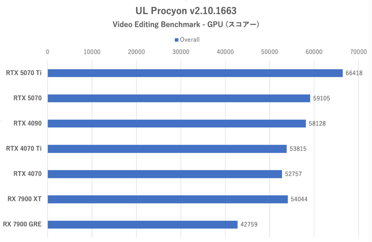 GeForce RTX 5070、RTX 4090に上下関係を叩き込まれる