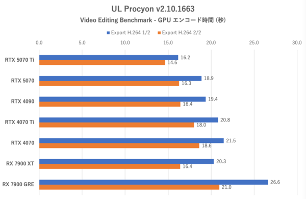 GeForce RTX 5070、RTX 4090に上下関係を叩き込まれる