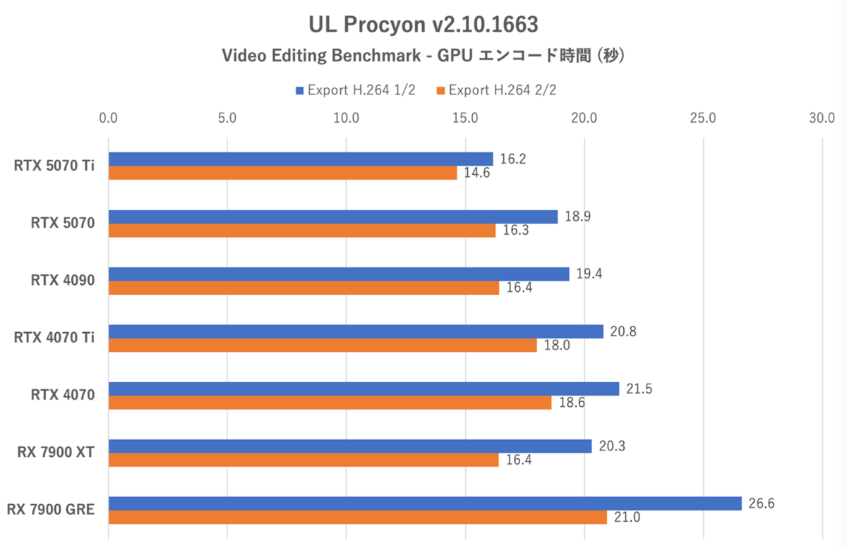 GeForce RTX 5070、RTX 4090に上下関係を叩き込まれる