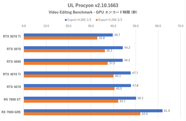 GeForce RTX 5070、RTX 4090に上下関係を叩き込まれる