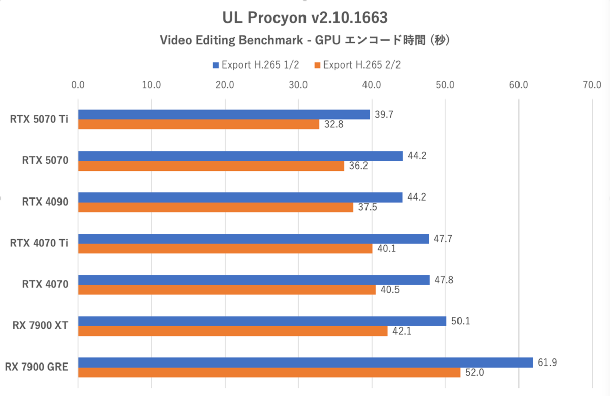 GeForce RTX 5070、RTX 4090に上下関係を叩き込まれる