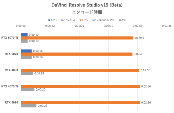 GeForce RTX 5070、RTX 4090に上下関係を叩き込まれる