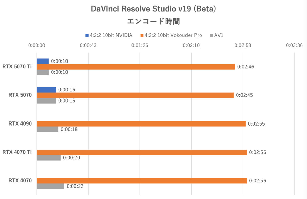 GeForce RTX 5070、RTX 4090に上下関係を叩き込まれる
