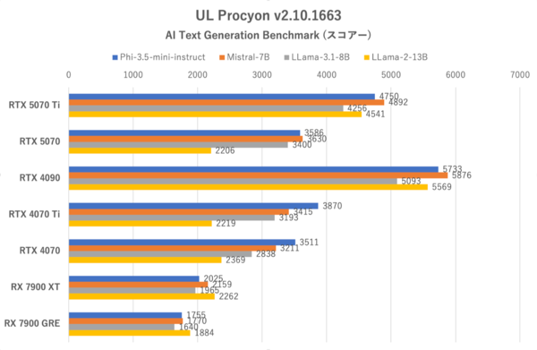 GeForce RTX 5070、RTX 4090に上下関係を叩き込まれる