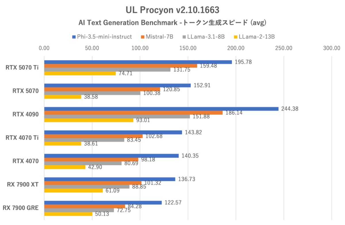 GeForce RTX 5070、RTX 4090に上下関係を叩き込まれる