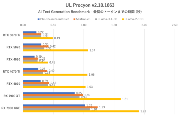 GeForce RTX 5070、RTX 4090に上下関係を叩き込まれる