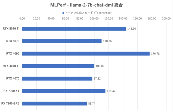 GeForce RTX 5070、RTX 4090に上下関係を叩き込まれる