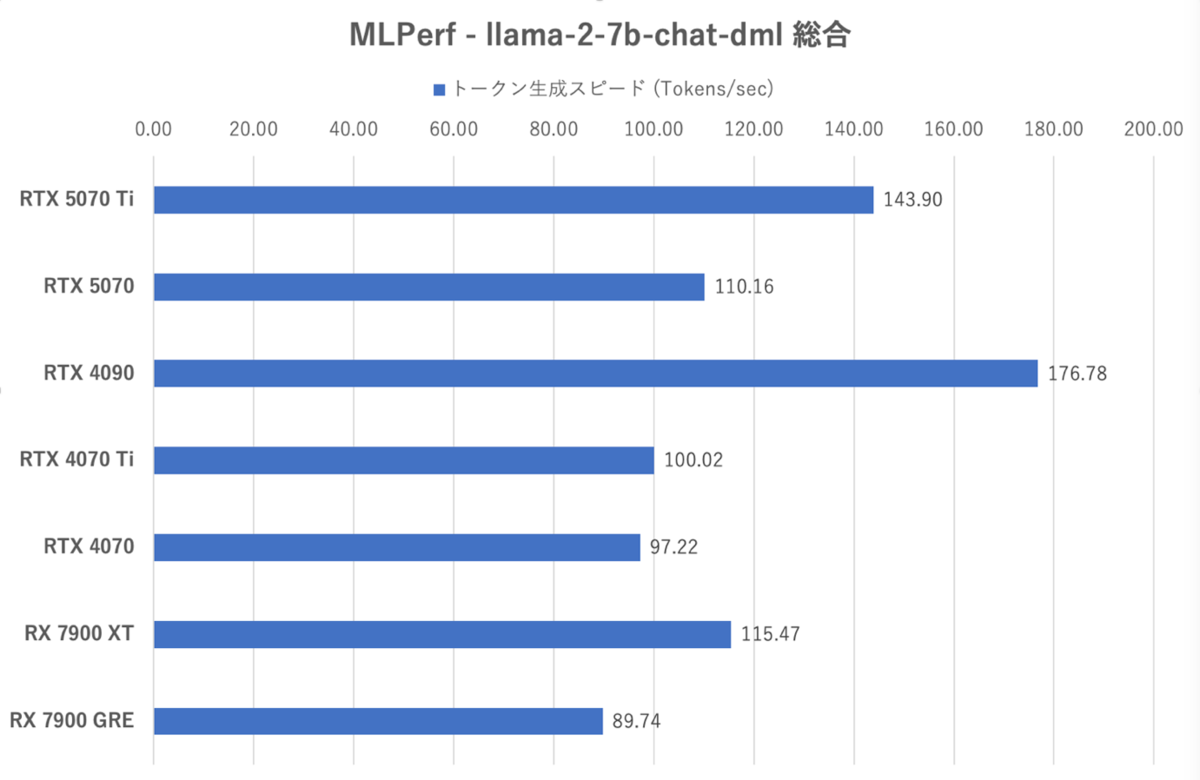 GeForce RTX 5070、RTX 4090に上下関係を叩き込まれる