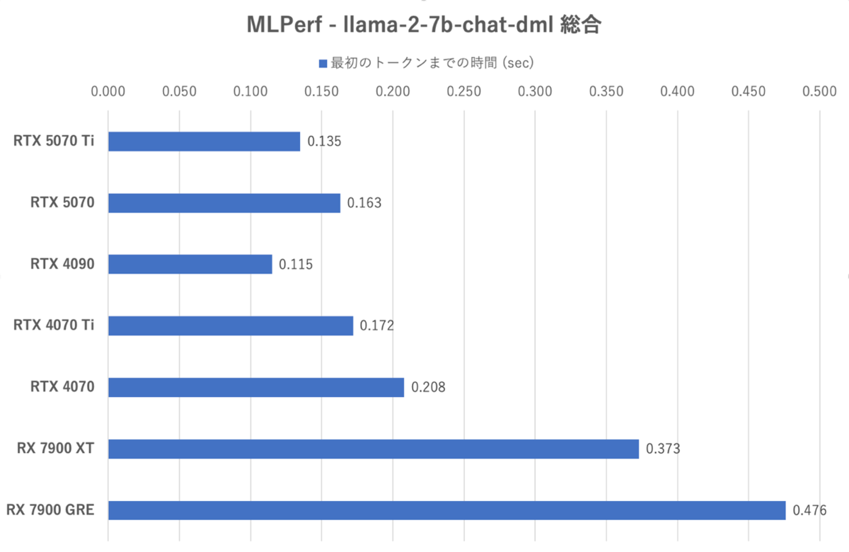 GeForce RTX 5070、RTX 4090に上下関係を叩き込まれる