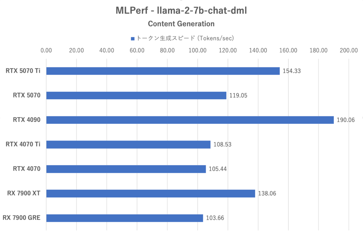 GeForce RTX 5070、RTX 4090に上下関係を叩き込まれる