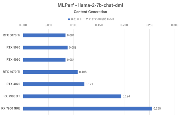 GeForce RTX 5070、RTX 4090に上下関係を叩き込まれる