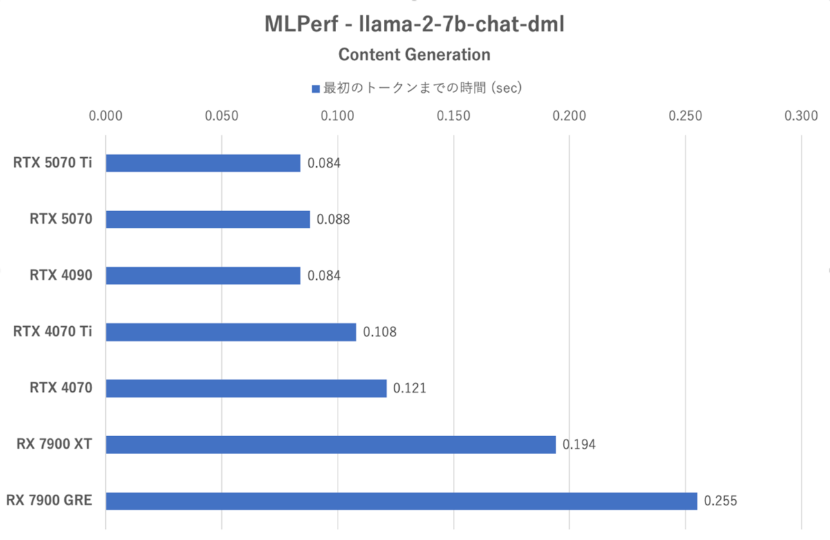 GeForce RTX 5070、RTX 4090に上下関係を叩き込まれる
