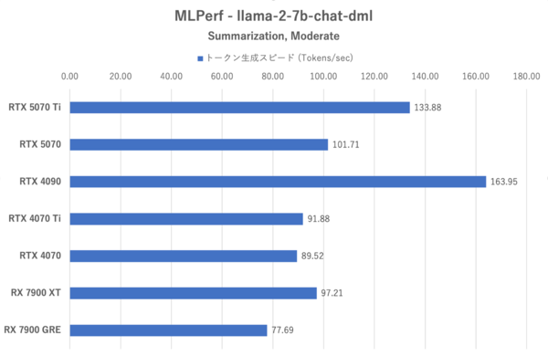 GeForce RTX 5070、RTX 4090に上下関係を叩き込まれる
