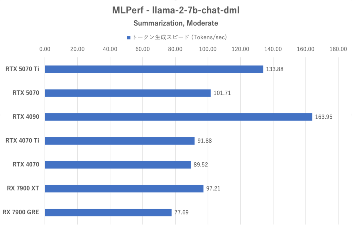 GeForce RTX 5070、RTX 4090に上下関係を叩き込まれる