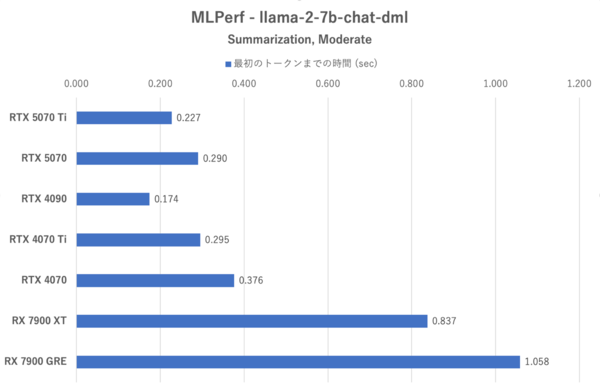GeForce RTX 5070、RTX 4090に上下関係を叩き込まれる