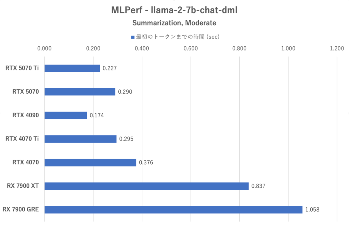 GeForce RTX 5070、RTX 4090に上下関係を叩き込まれる