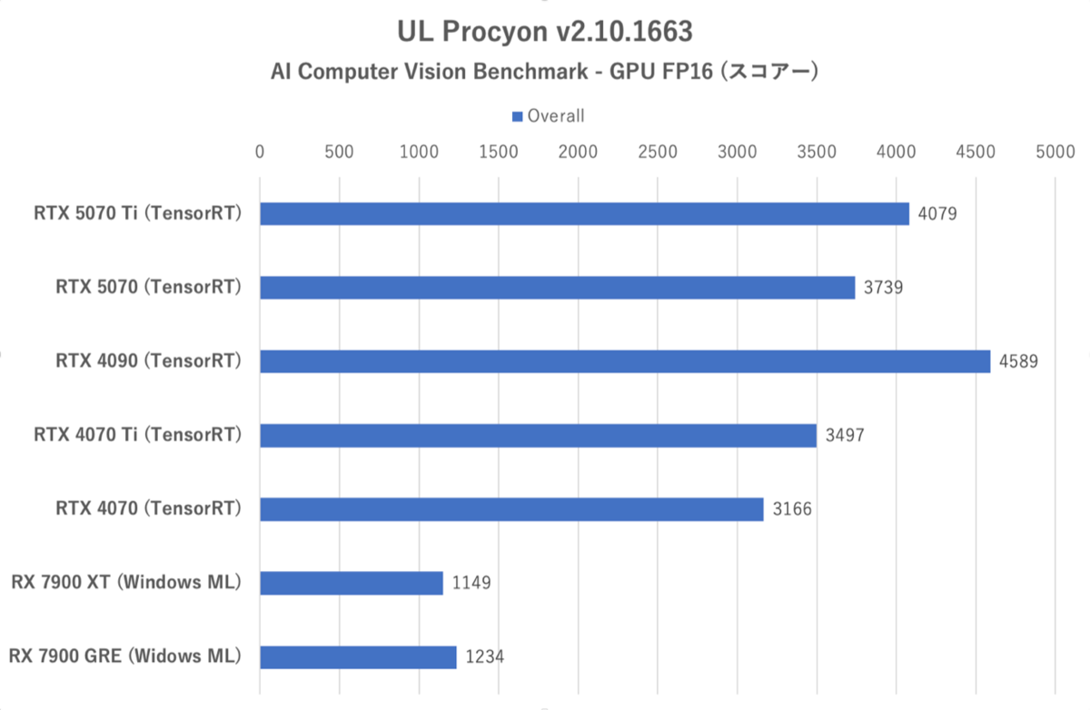 GeForce RTX 5070、RTX 4090に上下関係を叩き込まれる
