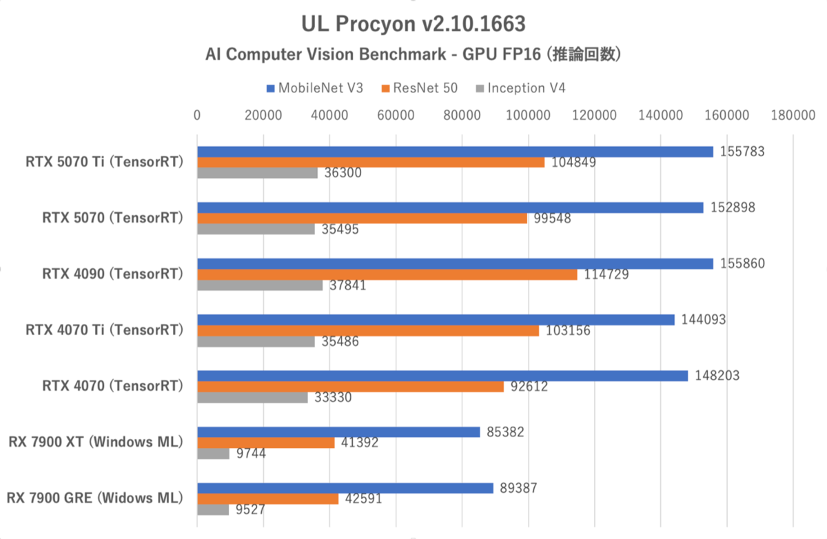 GeForce RTX 5070、RTX 4090に上下関係を叩き込まれる