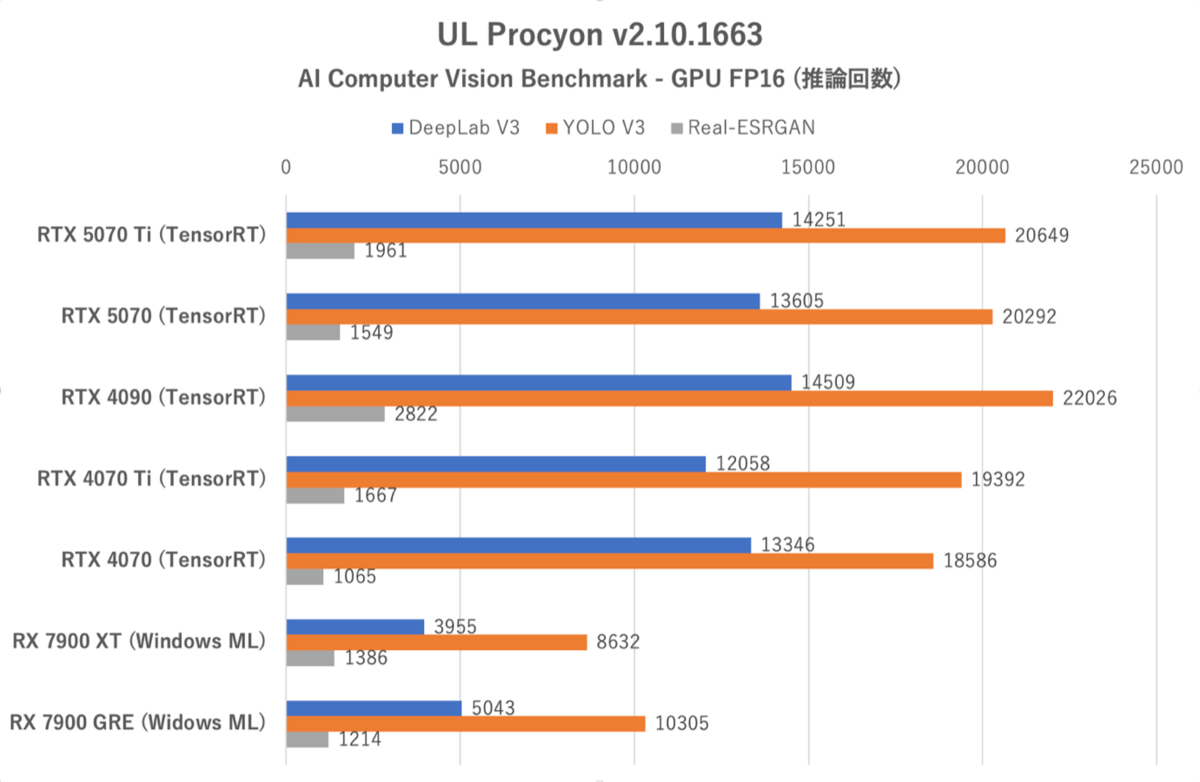 GeForce RTX 5070、RTX 4090に上下関係を叩き込まれる