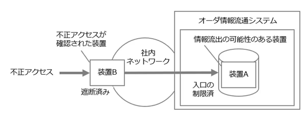 不正アクセスの概要図