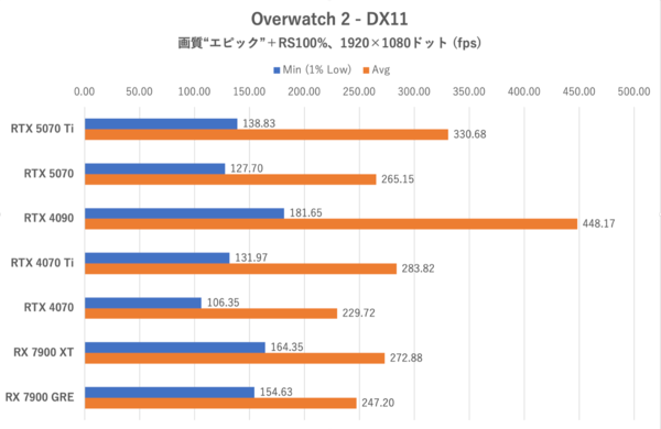 GeForce RTX 5070、ゲームでRTX 4090を超越する