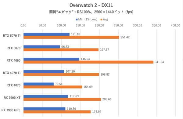 GeForce RTX 5070、ゲームでRTX 4090を超越する