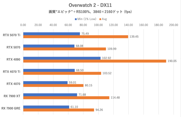 GeForce RTX 5070、ゲームでRTX 4090を超越する