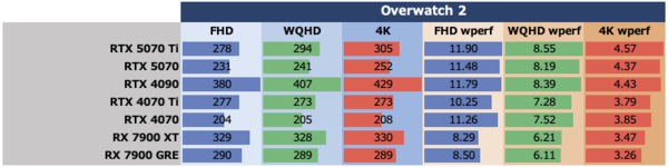 GeForce RTX 5070、ゲームでRTX 4090を超越する