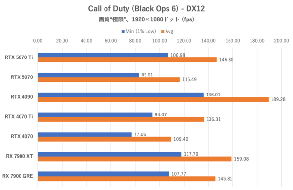 GeForce RTX 5070、ゲームでRTX 4090を超越する