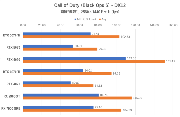 GeForce RTX 5070、ゲームでRTX 4090を超越する