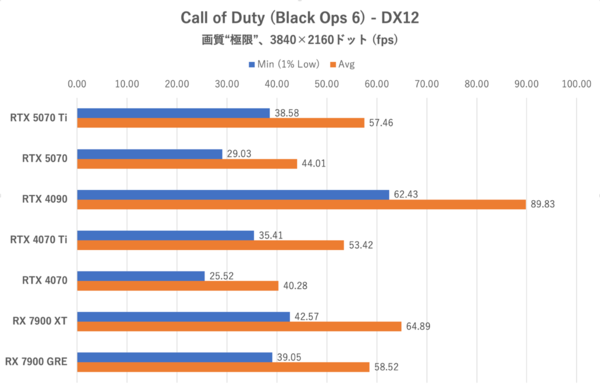GeForce RTX 5070、ゲームでRTX 4090を超越する