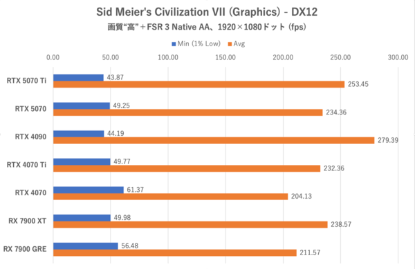 GeForce RTX 5070、ゲームでRTX 4090を超越する