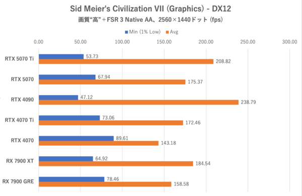 GeForce RTX 5070、ゲームでRTX 4090を超越する