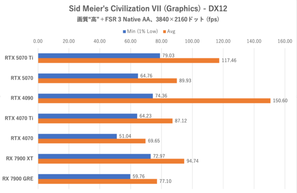 GeForce RTX 5070、ゲームでRTX 4090を超越する