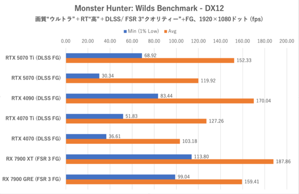 GeForce RTX 5070、ゲームでRTX 4090を超越する